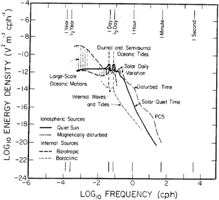Figure  1.7  -  Spectre des variations naturelles du champ électrique en mer  enregistrables au fond (mer ouverte)  [FILLOUX  871 