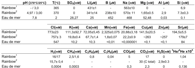 Tableau  2.1 :  Synthèse  des  concentrations  des  principales  espèces  dissoutes  dans  les  fluides  émis par les fumeurs du site hydrothermal de Rainbow