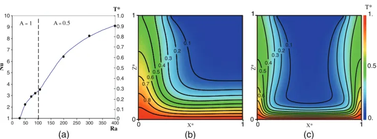 Fig. 5 Convection in an open-top system. a Steady-state Nusselt number Nu as a function of Rayleigh number Ra for a constant temperature top boundary