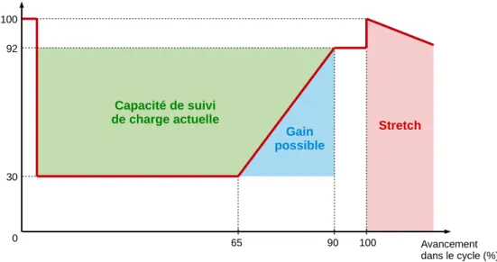 Table 1.1 – Répartition statistique des paramètres des variations de puissance programmées sur le parc nucléaire français