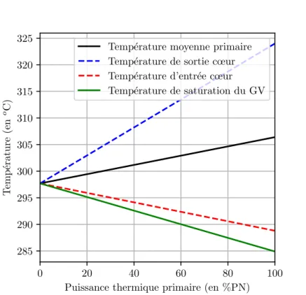 Figure 1.12 – Programme des températures d’un REP1300 [26].