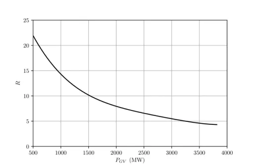Figure 2.7 – Taux de recirculation dans le GV en fonction de la puissance échangée.