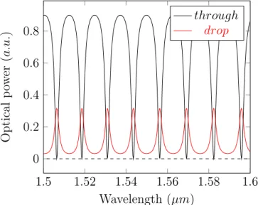 Figure 3.4: Wavelength response of the add-drop resonator at critical coupling with r = 10 µm, n ef f = 3, α = 0.8, t 1 = 0.72 and t 2 = 0.9