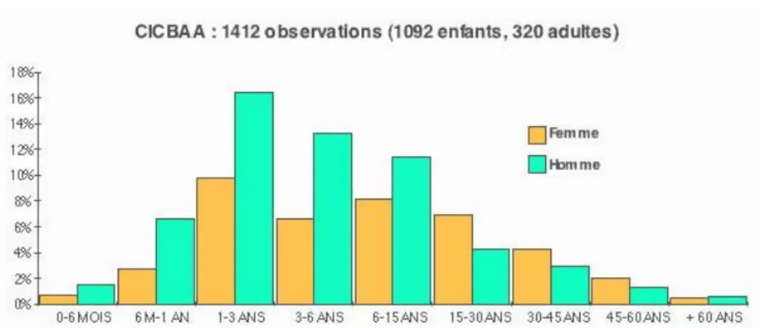 Figure 2 : Fréquence des allergies alimentaires selon l’âge et le sexe  (données du CICBAA, mai 2007 [22])