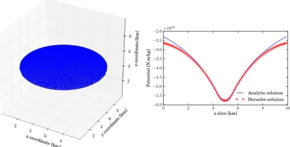 Figure 3.7: Oblate spheroid distribution and Analytic and computed potential in isolated boundary conditions