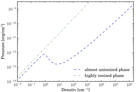 Figure 4.1: Thermodynamic equilibrium in the pressure-density plane for the highly and weakly ionized phases