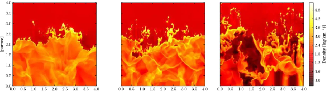 Figure 5.4: Density cuts through the three diﬀerent simulations at t = 500 ky. Left: Mach 1, middle Mach 2 and right Mach 4.