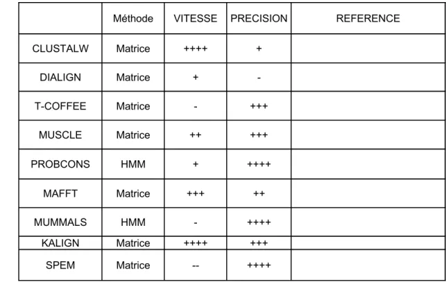 Tableau  3 :   Table   récapitulative   des   programmes   d’alignements   multiples   mentionnés   dans ce chapitre.