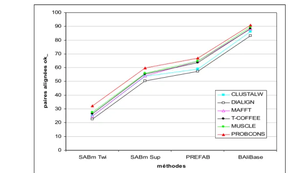 Figure 14 : Pourcentage moyen de résidus correctement alignés par rapport à l’ensemble   des résidus alignés dans les blocs des alignements de référence calculé pour différentes   bases de données tests SABmark (Twilight et Superfamily), PREFAB et BAlibase
