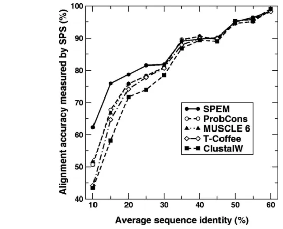 Figure  16 :   Graphique   présentant   la   précision   des   méthodes   d’alignement   multiple   évaluée en fonction de l’identité moyenne entre les séquences de l’alignement (extrait de   l’article de présentation de SPEM 