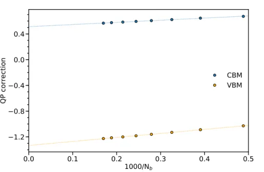 Figure 4.1: QP corrections of the Kohn-Sham eigenvalues as a function of the inverse of the number of empty bands N b (or number of plane waves N pw ).
