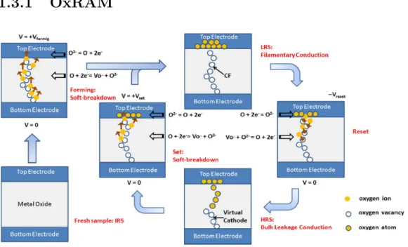 Figure 1.4: OxRAM structure and physics of resistive switching. Image adopted from ref