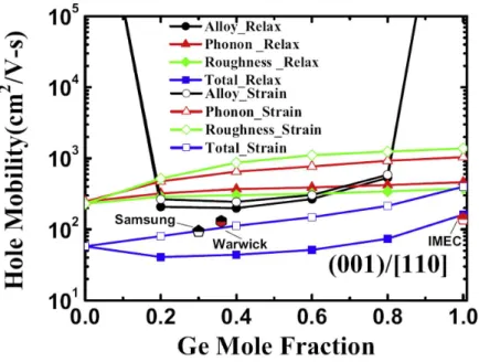 Figure I.8: Hole mobility incremental performance boost by adding compressive strain and germanium