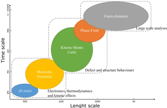 Figure I.22: Time and length scales of the several modelling possibilities and their respective application fields