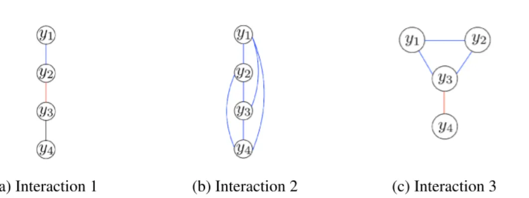 Figure 2.4: Few examples of the different possible interactions between the output variables.