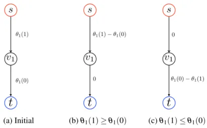 Figure 2.6: The s-t graph construction for arbitrary unary potentials. Figure 2.6b shows the s-t graph when the unary potential for label 1 is higher than that of label 0