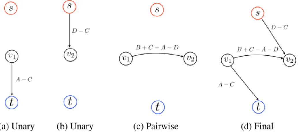 Figure 2.7: Graph construction for a given pairwise submodular energy for the case when A ≥ C and D ≥ C
