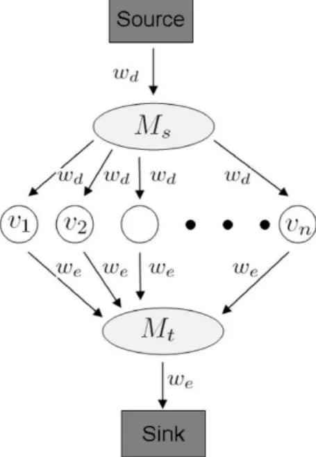 Figure 2.10: Graph construction for the P n Potts model. M s and M t are two auxiliary nodes.
