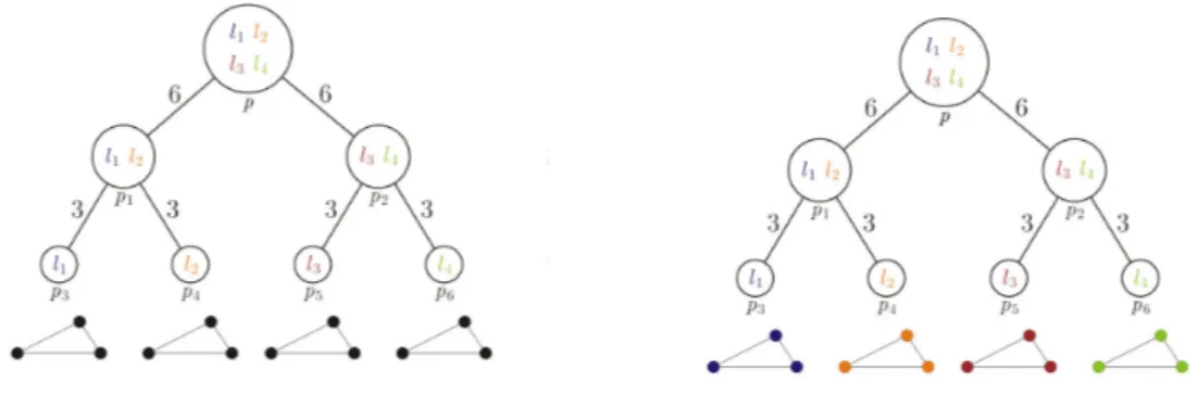 Figure 3.2: An example of solving the labeling problems at leaf nodes. Consider a clique with three nodes which we intend to label