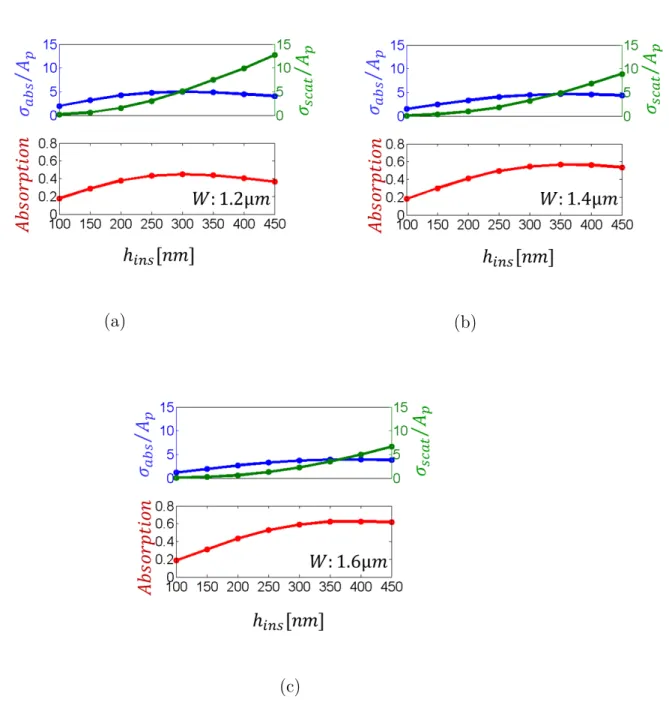 Figure 2.7: Normalized cross section area and absorption as a function of spacer height of an isolated antenna with patch width (a) 1.2 µ m (b) 1.4 µ m and (c ) 1.6 µ m