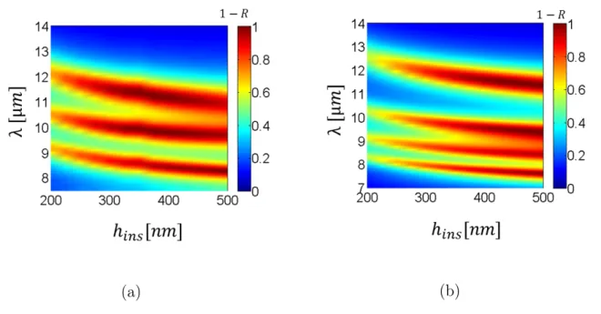 Figure 2.16: Absorption as a function of a-Si spacer thickness (a) three spectra (b) four spectra