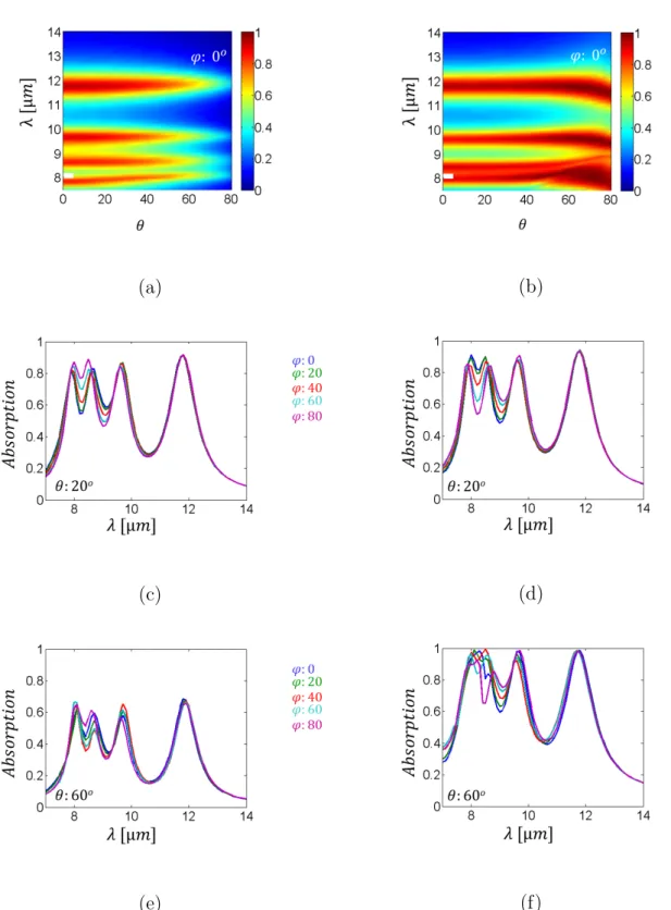 Figure 2.19: Absorption of antenna arrangement 4CS as a function of wavelength and polar (θ) angle of incidence for an azimuth angle ϕ = 0 o ,(a) TM polarization, (b) TE polarization, (c-f) Absorption spectra for various polar angles (c, d ) θ = 20 o (e, f