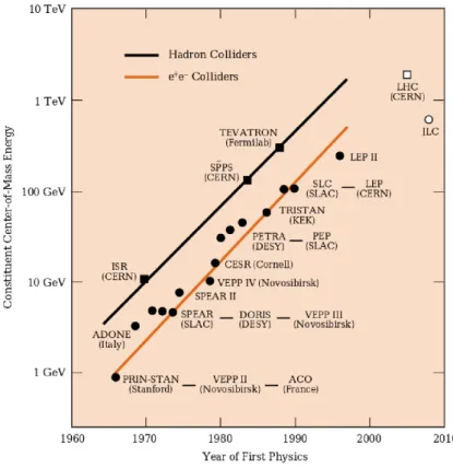 Fig. 3 – R´ esum´ e des diff´ erents collisionneurs de hadrons (carr´ e) et ´ electron-positron (rond) mis en service depuis les ann´ ees soixante, en fonction de leur ´ energie de collision dans le centre de masse