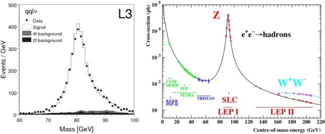 Fig. 4 – Reconstruction de la masse invariante du boson W par la collaboration L3 au LEP, CERN, ` a partir des ´ etats finals W + W − → q qlν¯ , l = e, µ (gauche) [36]