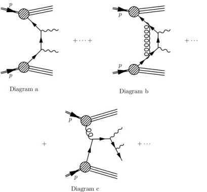 Fig. 22 – Exemple de diagrammes de production de paires de photons directs au LHC