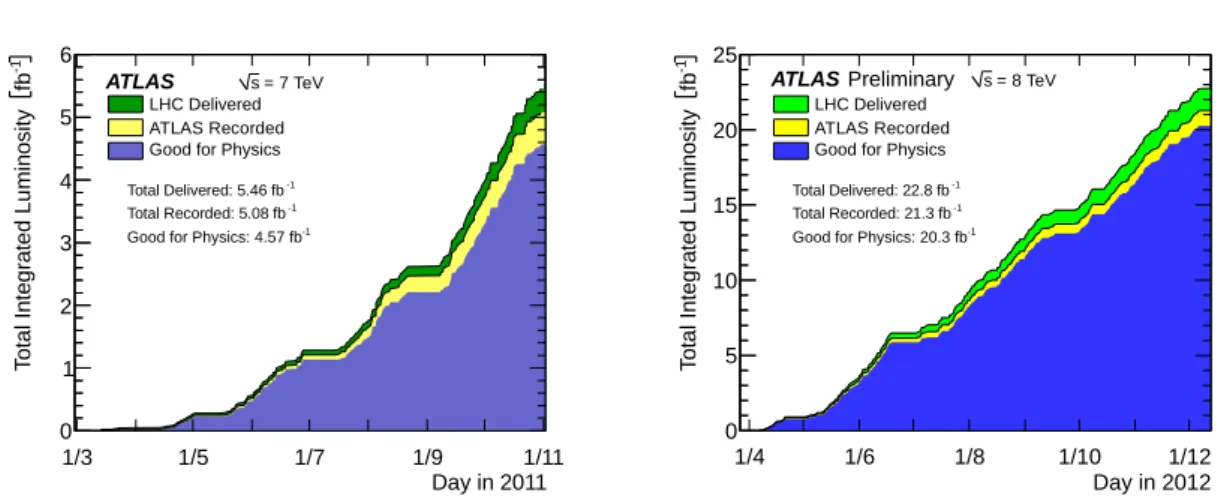 Fig. 28 – ´ Evolution de la luminosit´ e int´ egr´ ee au cours des ann´ ees 2011 (gauche,