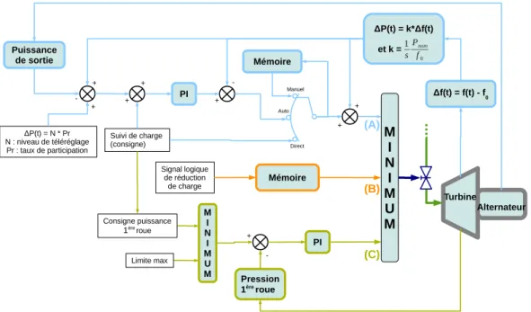 Figure 1.11 – Chaîne de régulation de l’admission de vapeur à la turbine [19].