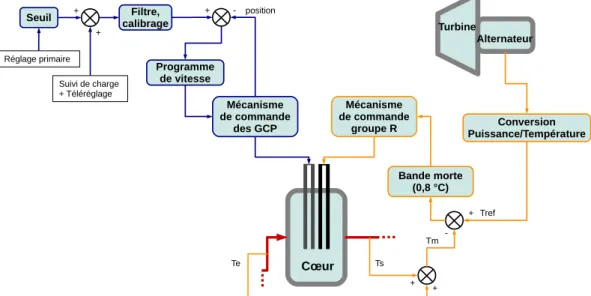 Figure 1.12 – Principe de la compensation de puissance et de la régulation de température [19].