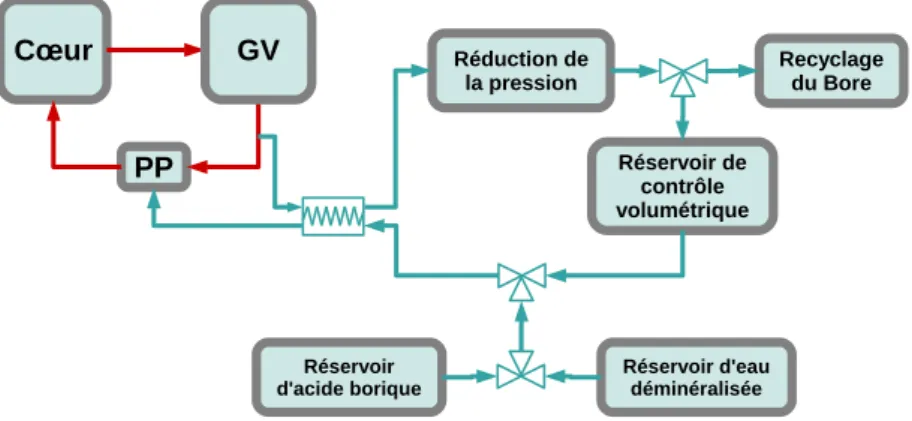 Figure 1.13 – Principe de la régulation de la concentration en bore soluble.