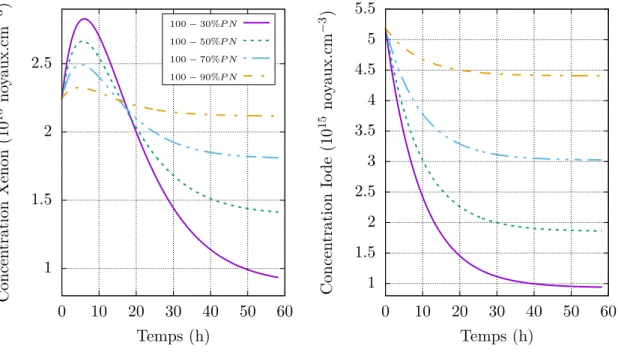 Figure 2.2 – Évolution des concentrations xénon et iode, pour des baisses de puissance de différentes amplitudes.