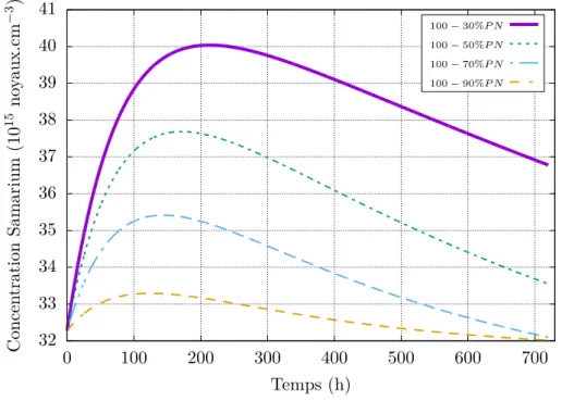 Figure 2.4 – Évolution de la concentration samarium, pour des baisses de puissance de différentes amplitudes.