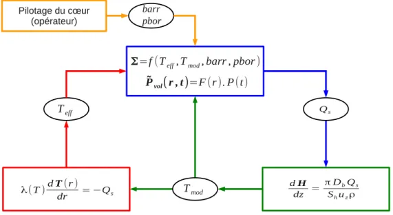 Figure 2.11 – Illustration des couplages simplifiés entre les composantes neutronique, ther- ther-mohydraulique et thermique lors d’un calcul statique.