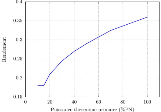 Figure 2.17 – Estimation de l’évolution du rendement de la tranche en fonction de la puis- puis-sance thermique.