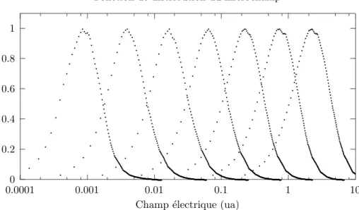 Fig. 2.1 – Distributions du Microchamp ´electrique cr´e´e par un plasma d’Aluminium de Z = 12