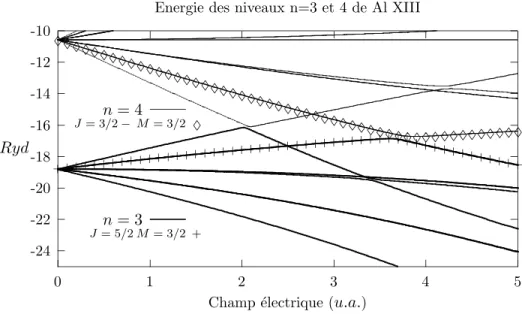 Fig. 3.1 – Energie des diff´erents niveaux issus des couches n=3 (en trait fin) et n=4 (en trait