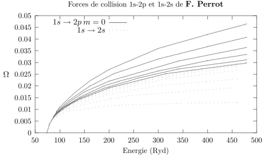 Fig. 4.6 – Forces de collision pour les diff´erentes transitions entre les couches n=1 et n=2 (m=0), sans couplage l.s, en fonction de l’´energie, reprises de Perrot [58]