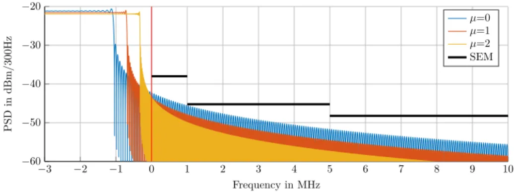 Figure 1.13: Frequency response of the three numerologies of 10-MHz FR1 5G OFDM.