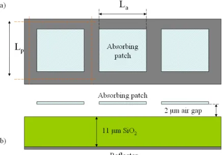 Fig. 4.20:  Periodic metallic square patch with 11  m SiO 2  substrate and reflector underneath 