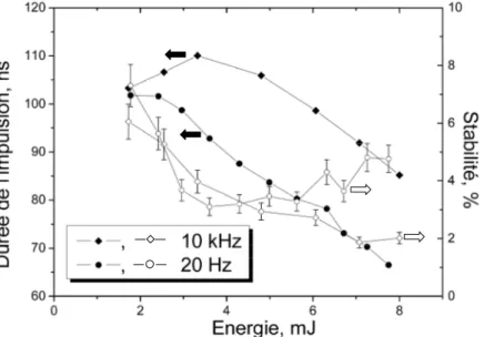 Figure 4 : Durée à mi-hauteur (plein) et stabilité (vide) énergétique des impulsions en fonction de leur énergie à  10 kHz et à 20 Hz,  λ = 532 nm 