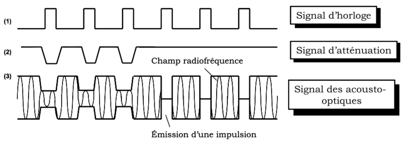 Figure 5 : Schéma de principe du mode  « first pulse killer ».  (1) Signal de référence émis par le boîtier de  commande (fréquence ajustable) (2) Un générateur d’impulsion va soustraire aux trois premières impulsions un 