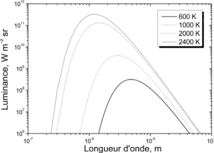 Figure 17 : Luminance spectrale d’un corps noir en fonction de la longueur d’onde et de sa température