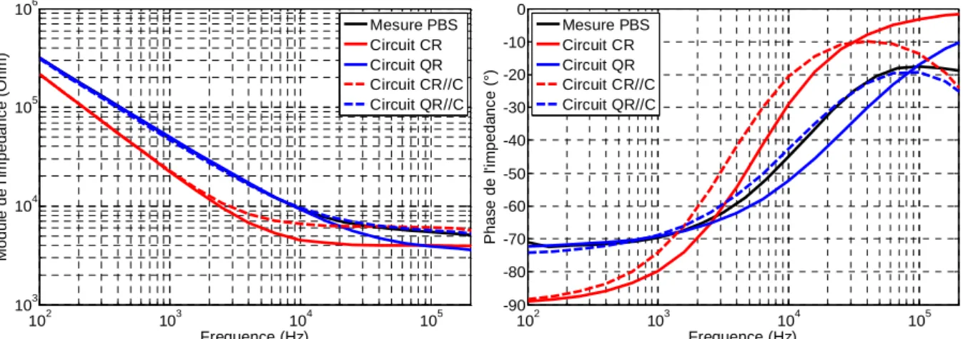 Tableau 6-1 : Valeurs des paramètres de quatre circuit équivalent utilisés pour identifier la mesure  effectuée sur la configuration contact-GCE dans du PBS