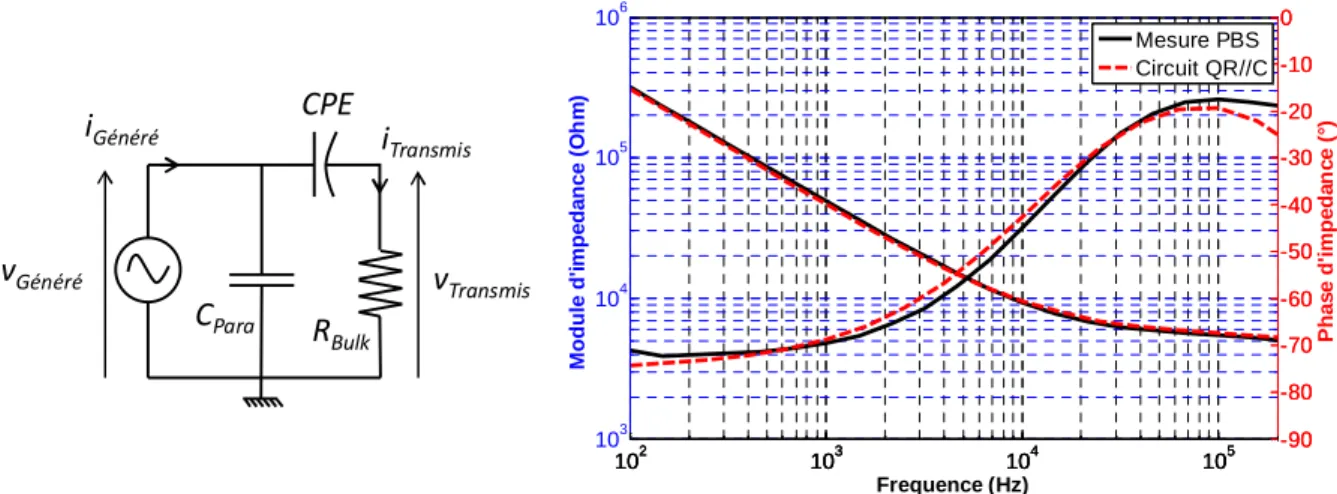 Tableau 9-1 : Valeurs des paramètres du circuit électrique équivalent. 
