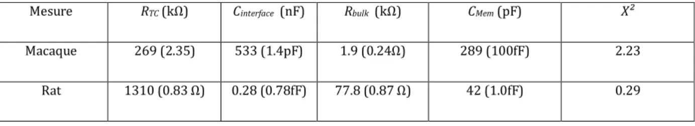 Tableau 10-2 : Données issues de l’identification des mesures in vivo sur le circuit R//C+R//C