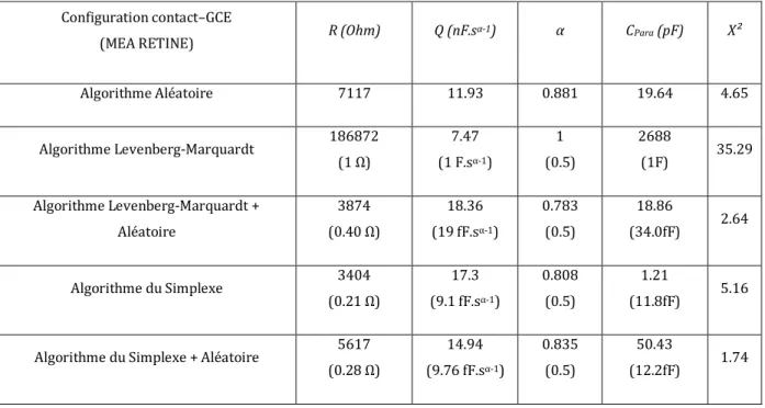 Tableau 5-2 : Valeurs des paramètres du circuit équivalent utilisé pour comparer les algorithmes  proposés dans l’interface EC-Lab