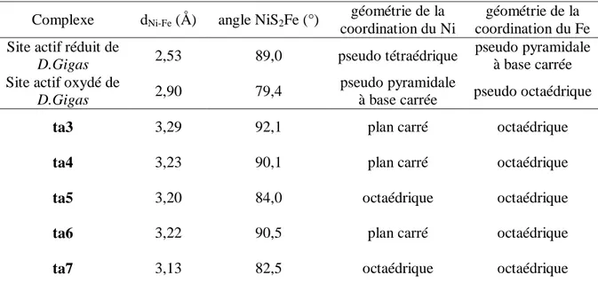 Tableau 2 : paramètres structuraux de l’hydrogénase de D.Gigas et des complexes Ni-Fe(CO) 3 